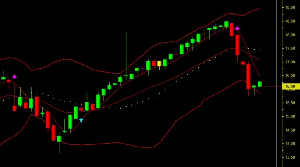 GLYHO hisse senedi grafiği günlük güncel grafik yorumu Global Yatırım Holding