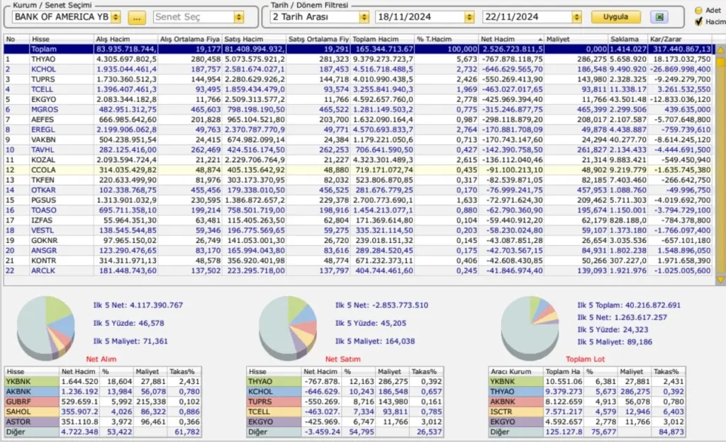 Bank of America'nın en çok sattığı hisseler 22.11.2024