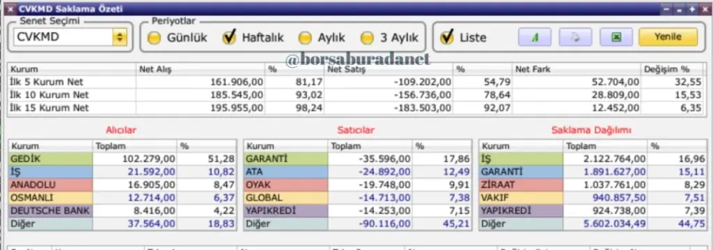 cvkmd HAFTALIK HİSSE TAKAS ANALİZİ